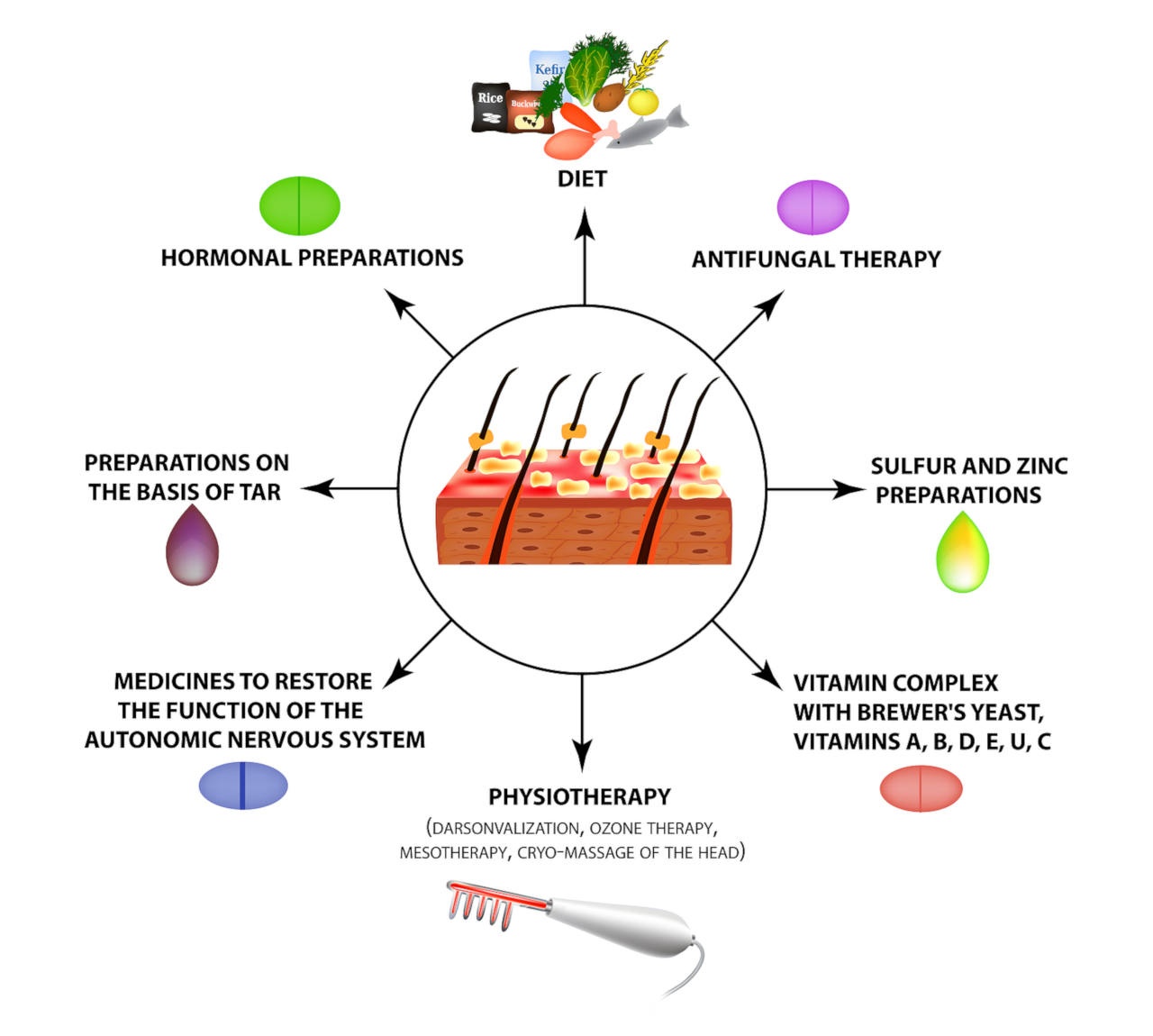 the different treatments against hair fungus